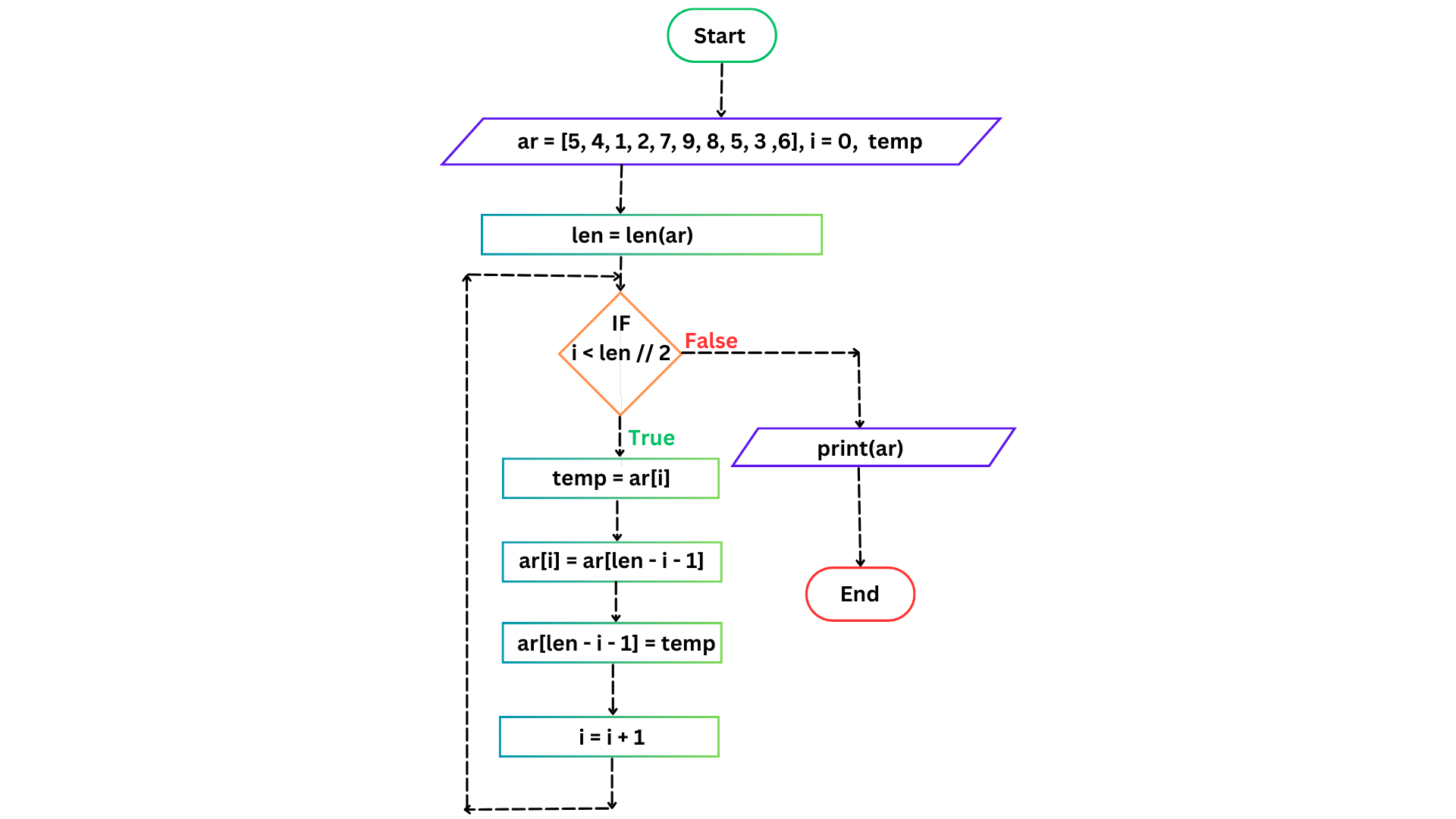 Flowchart Reverse the Order of Elements of an Array